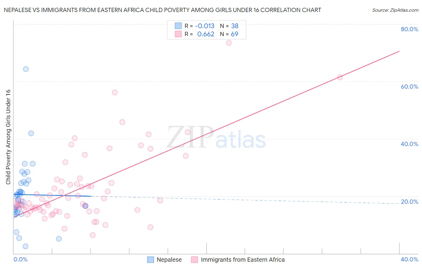 Nepalese vs Immigrants from Eastern Africa Child Poverty Among Girls Under 16