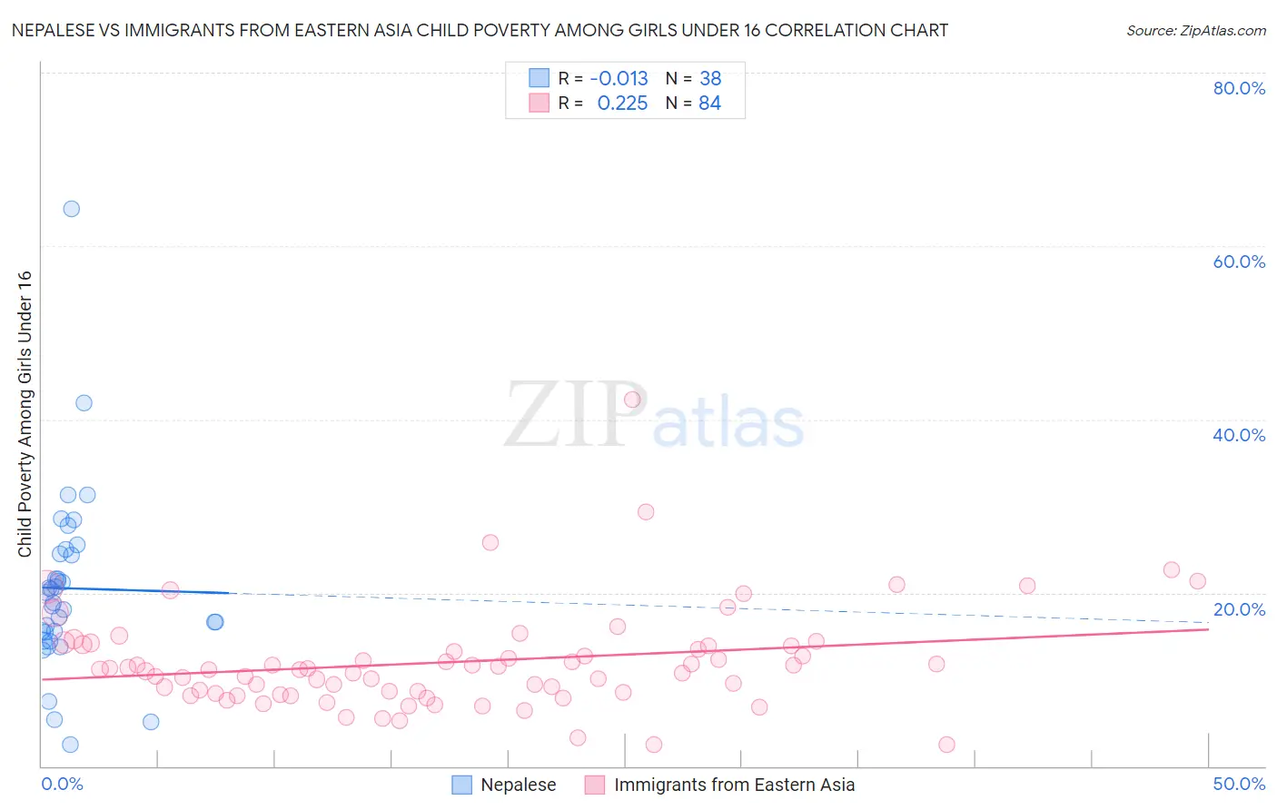 Nepalese vs Immigrants from Eastern Asia Child Poverty Among Girls Under 16