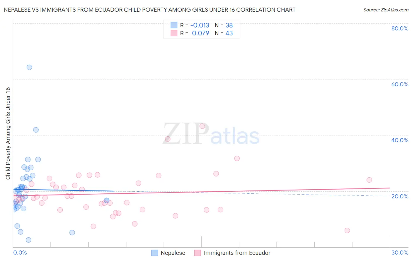 Nepalese vs Immigrants from Ecuador Child Poverty Among Girls Under 16