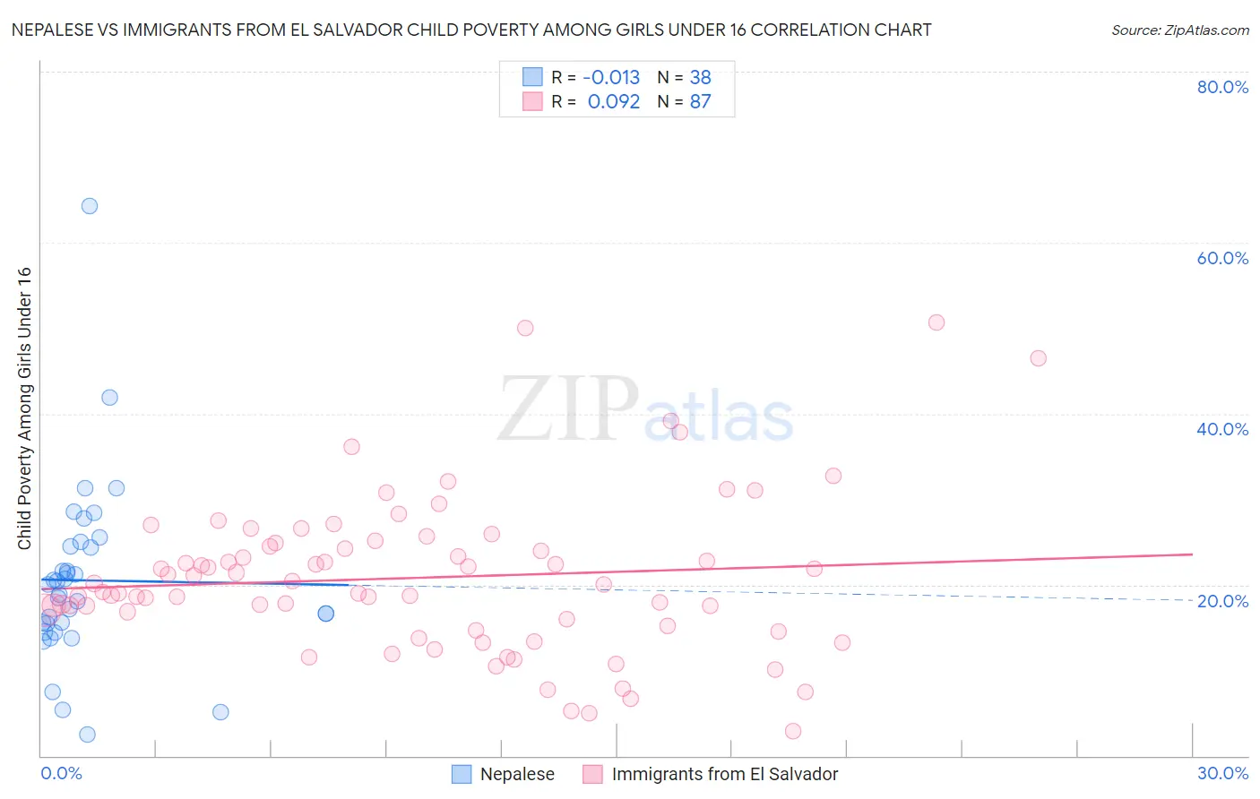 Nepalese vs Immigrants from El Salvador Child Poverty Among Girls Under 16