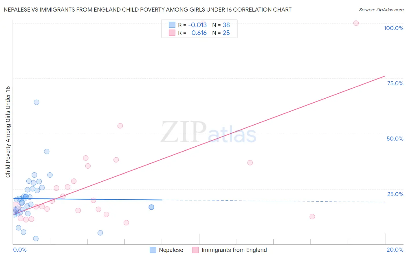 Nepalese vs Immigrants from England Child Poverty Among Girls Under 16