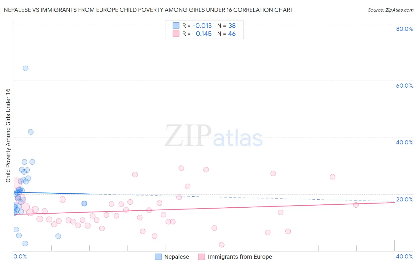 Nepalese vs Immigrants from Europe Child Poverty Among Girls Under 16