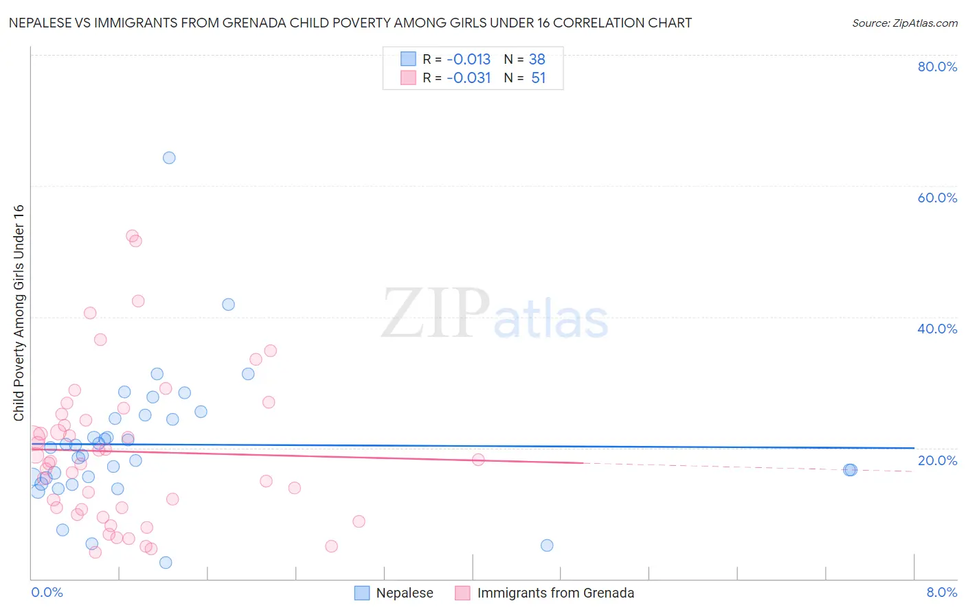 Nepalese vs Immigrants from Grenada Child Poverty Among Girls Under 16
