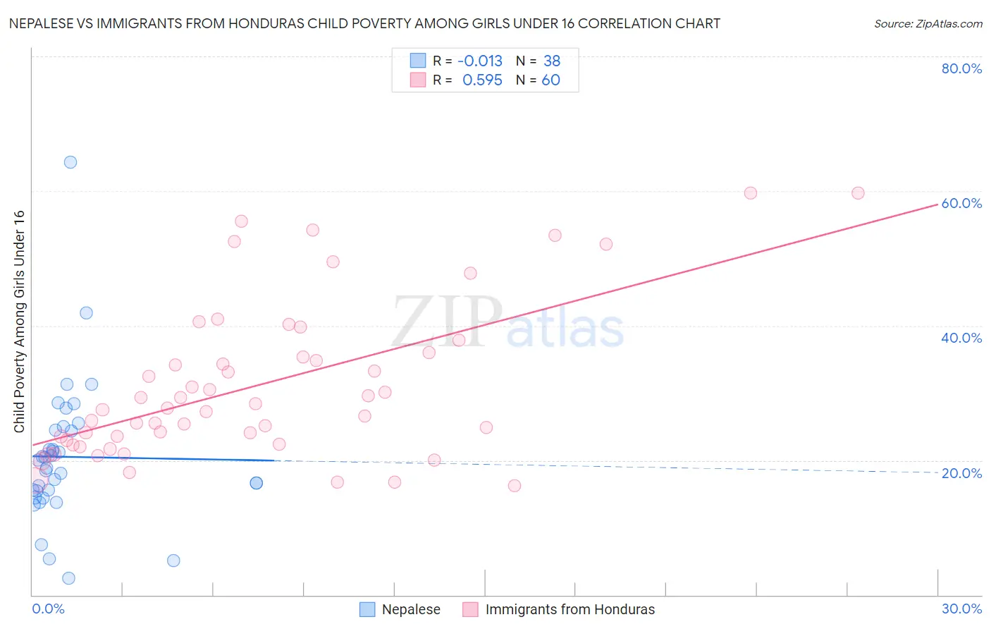 Nepalese vs Immigrants from Honduras Child Poverty Among Girls Under 16