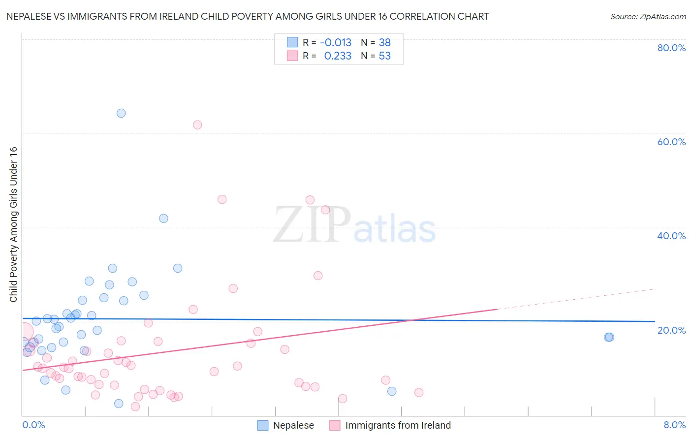 Nepalese vs Immigrants from Ireland Child Poverty Among Girls Under 16