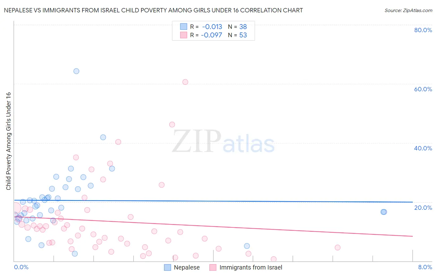 Nepalese vs Immigrants from Israel Child Poverty Among Girls Under 16