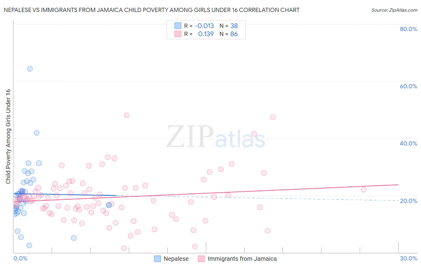 Nepalese vs Immigrants from Jamaica Child Poverty Among Girls Under 16