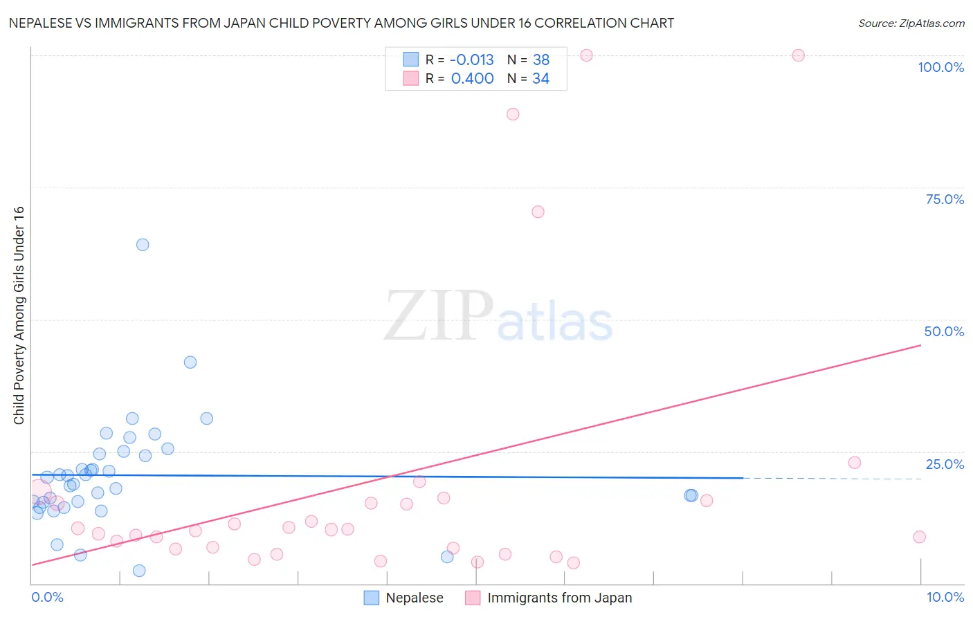 Nepalese vs Immigrants from Japan Child Poverty Among Girls Under 16