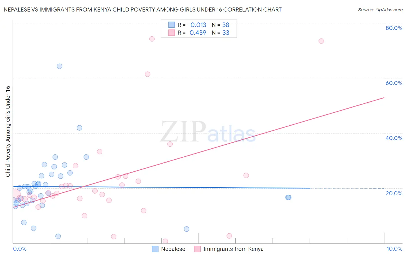 Nepalese vs Immigrants from Kenya Child Poverty Among Girls Under 16