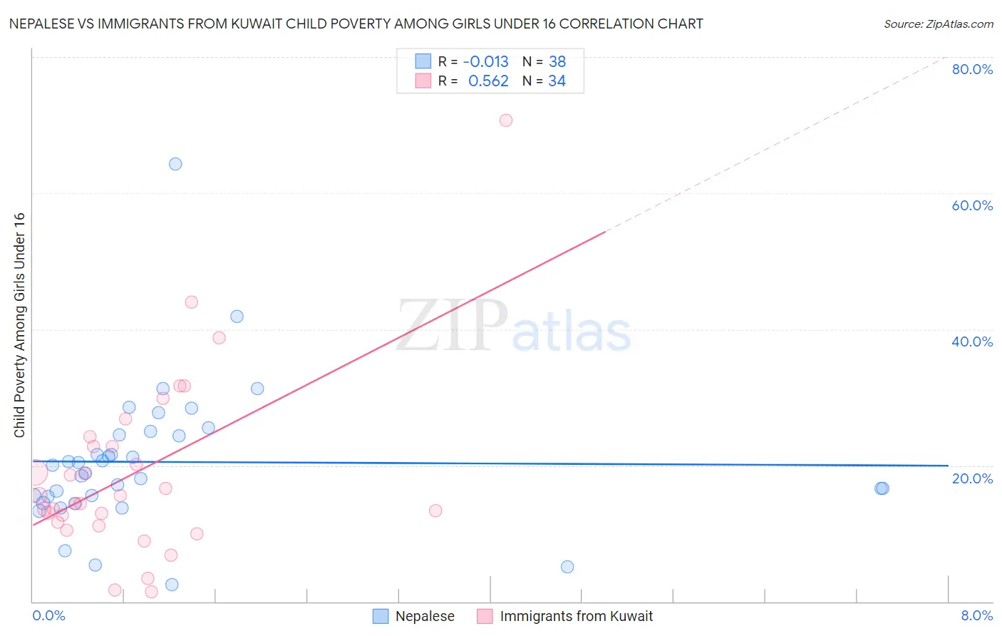 Nepalese vs Immigrants from Kuwait Child Poverty Among Girls Under 16
