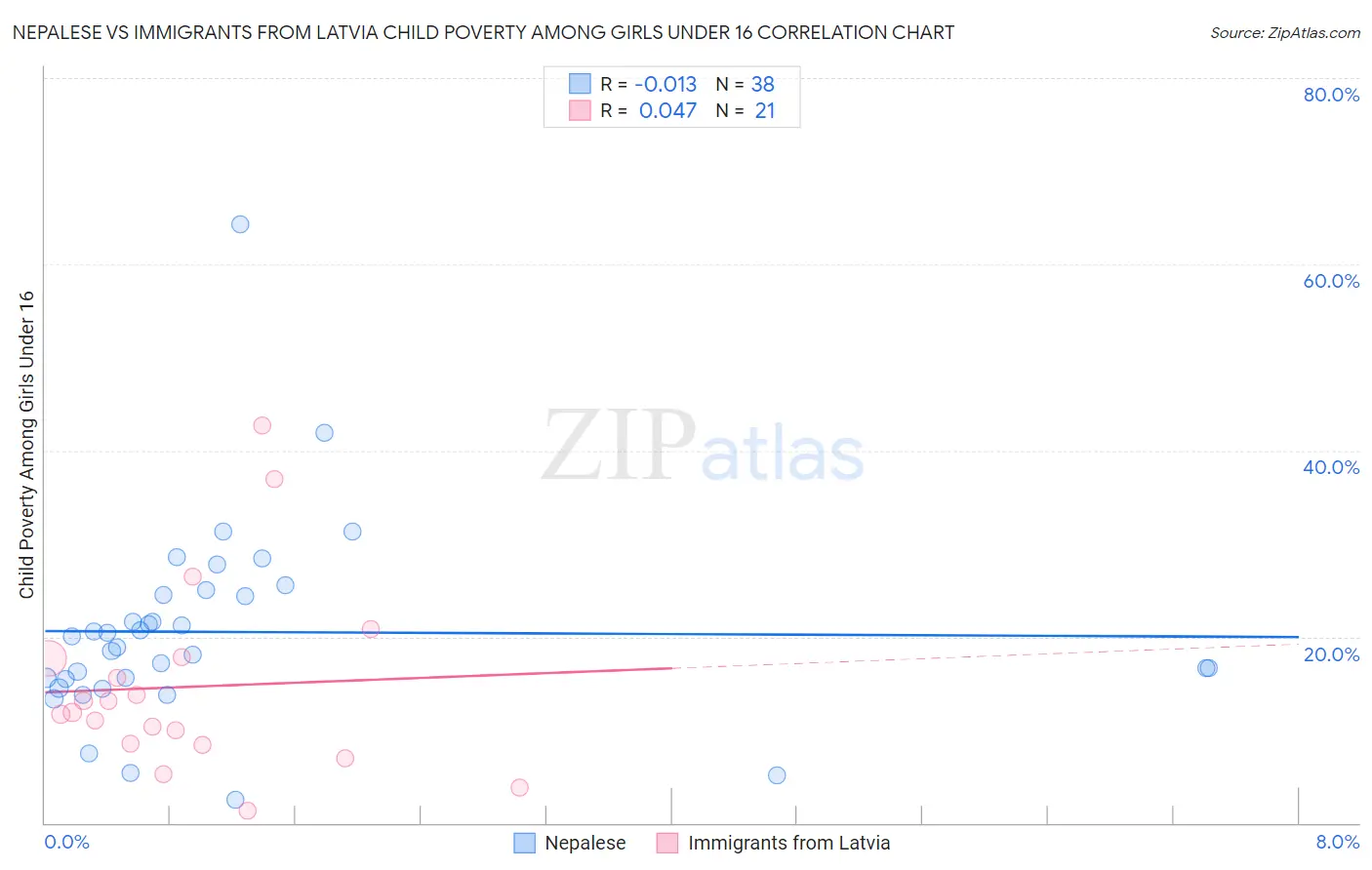 Nepalese vs Immigrants from Latvia Child Poverty Among Girls Under 16