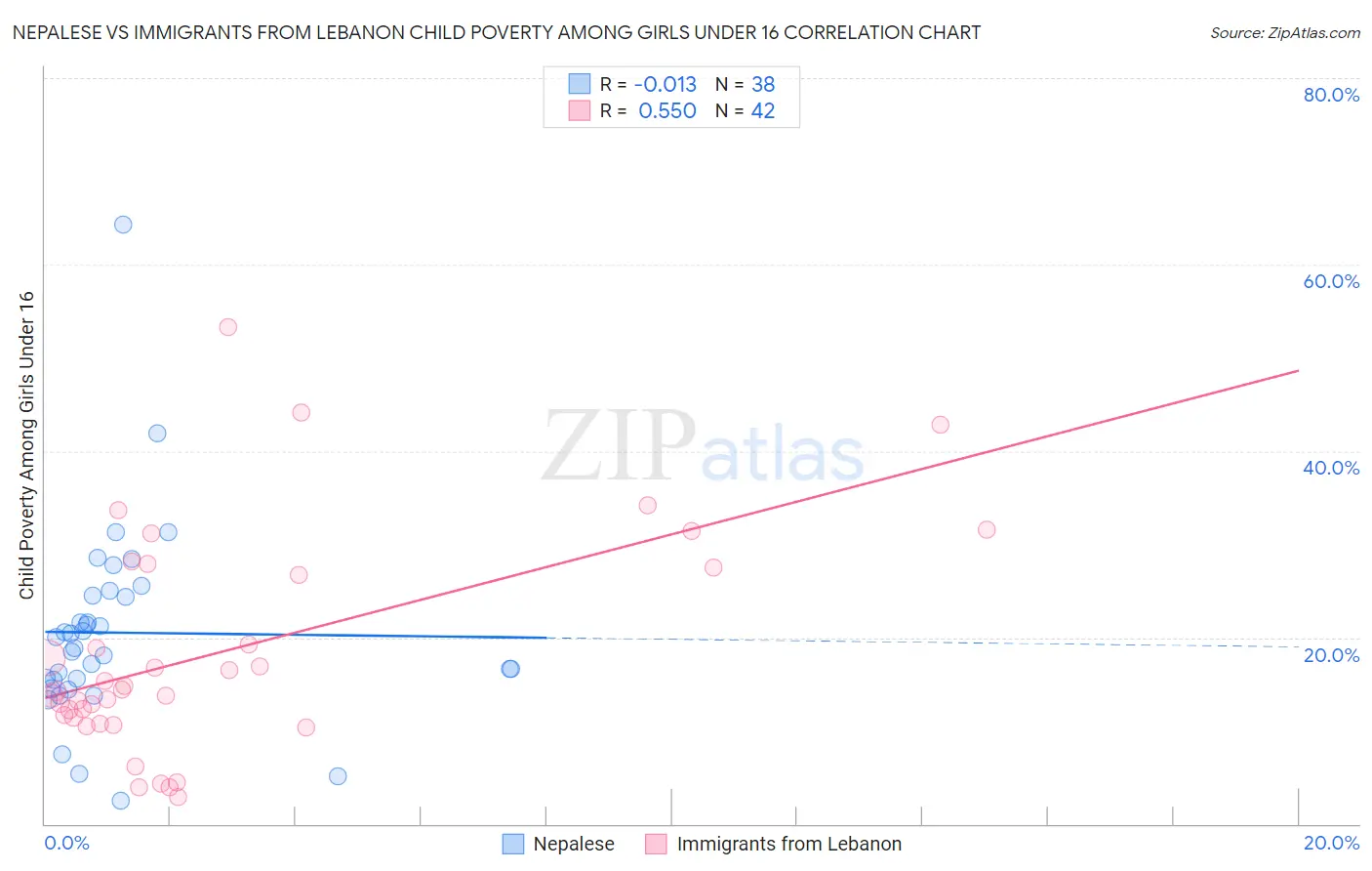 Nepalese vs Immigrants from Lebanon Child Poverty Among Girls Under 16