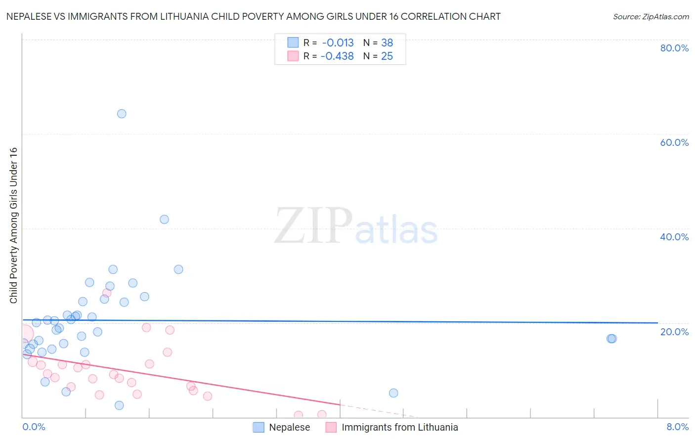 Nepalese vs Immigrants from Lithuania Child Poverty Among Girls Under 16