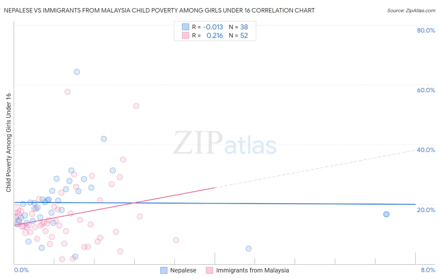 Nepalese vs Immigrants from Malaysia Child Poverty Among Girls Under 16