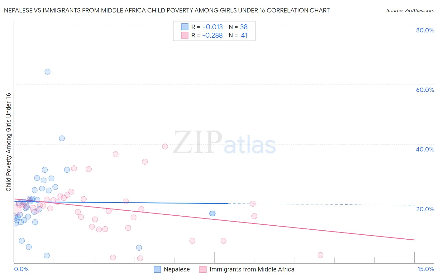 Nepalese vs Immigrants from Middle Africa Child Poverty Among Girls Under 16