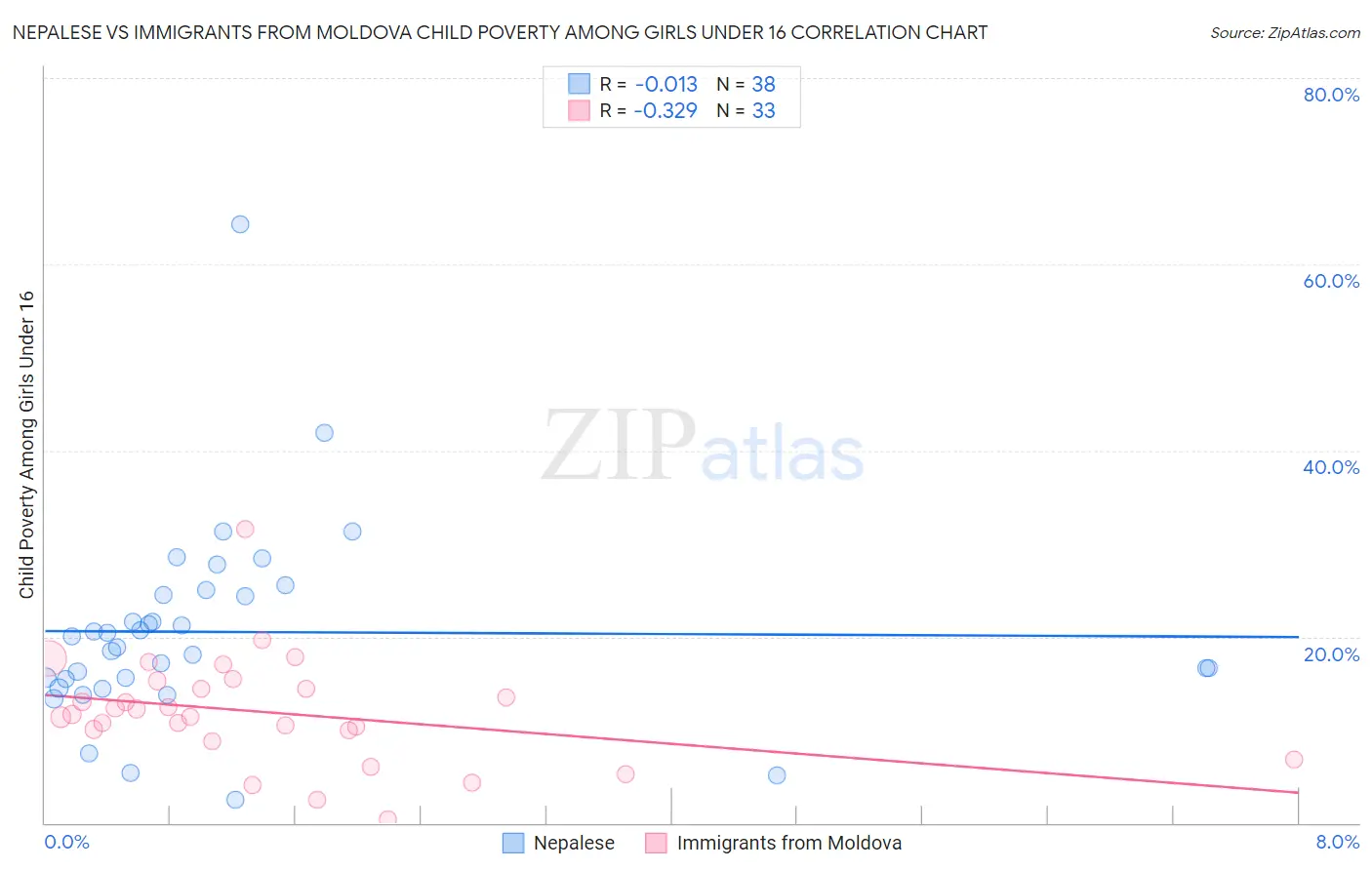 Nepalese vs Immigrants from Moldova Child Poverty Among Girls Under 16
