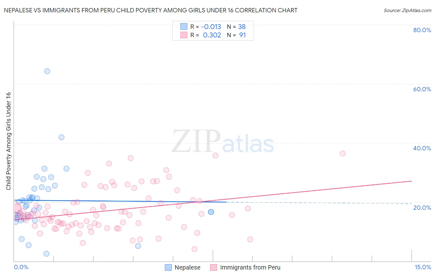 Nepalese vs Immigrants from Peru Child Poverty Among Girls Under 16