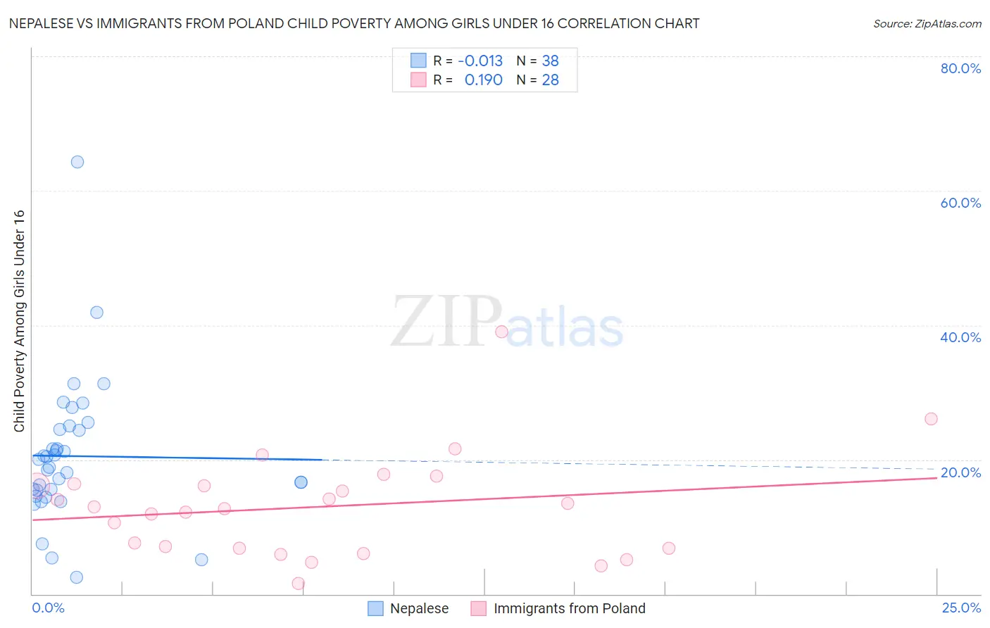 Nepalese vs Immigrants from Poland Child Poverty Among Girls Under 16