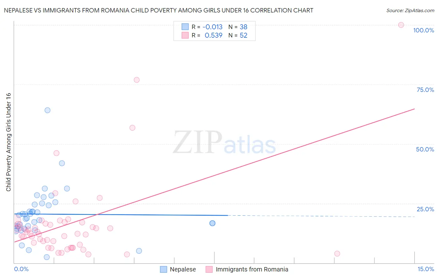 Nepalese vs Immigrants from Romania Child Poverty Among Girls Under 16