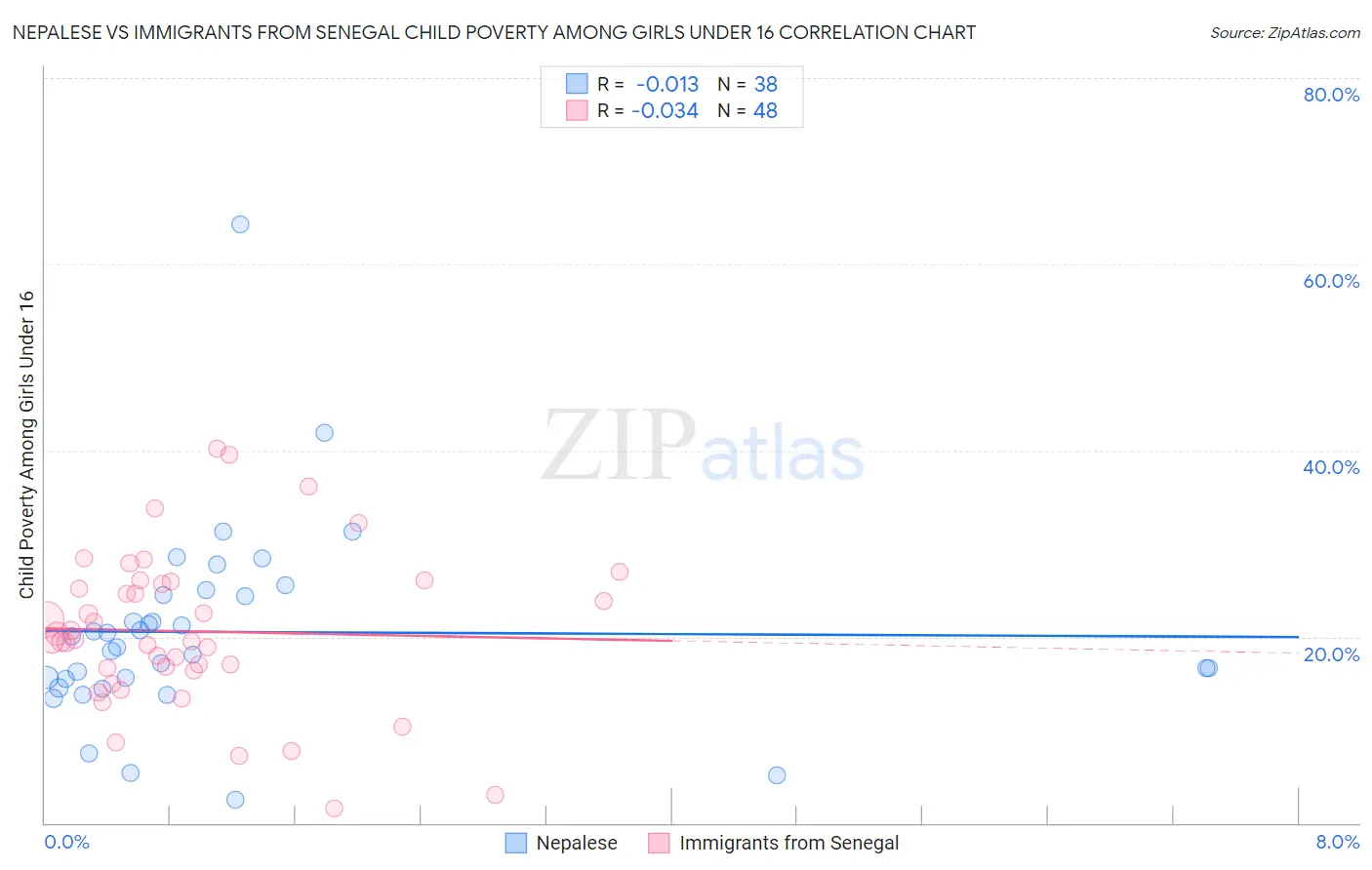 Nepalese vs Immigrants from Senegal Child Poverty Among Girls Under 16