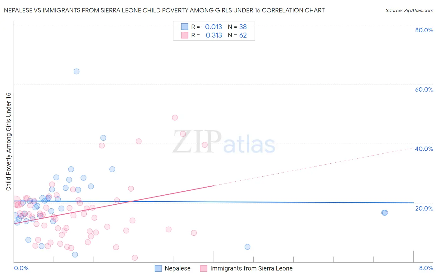 Nepalese vs Immigrants from Sierra Leone Child Poverty Among Girls Under 16