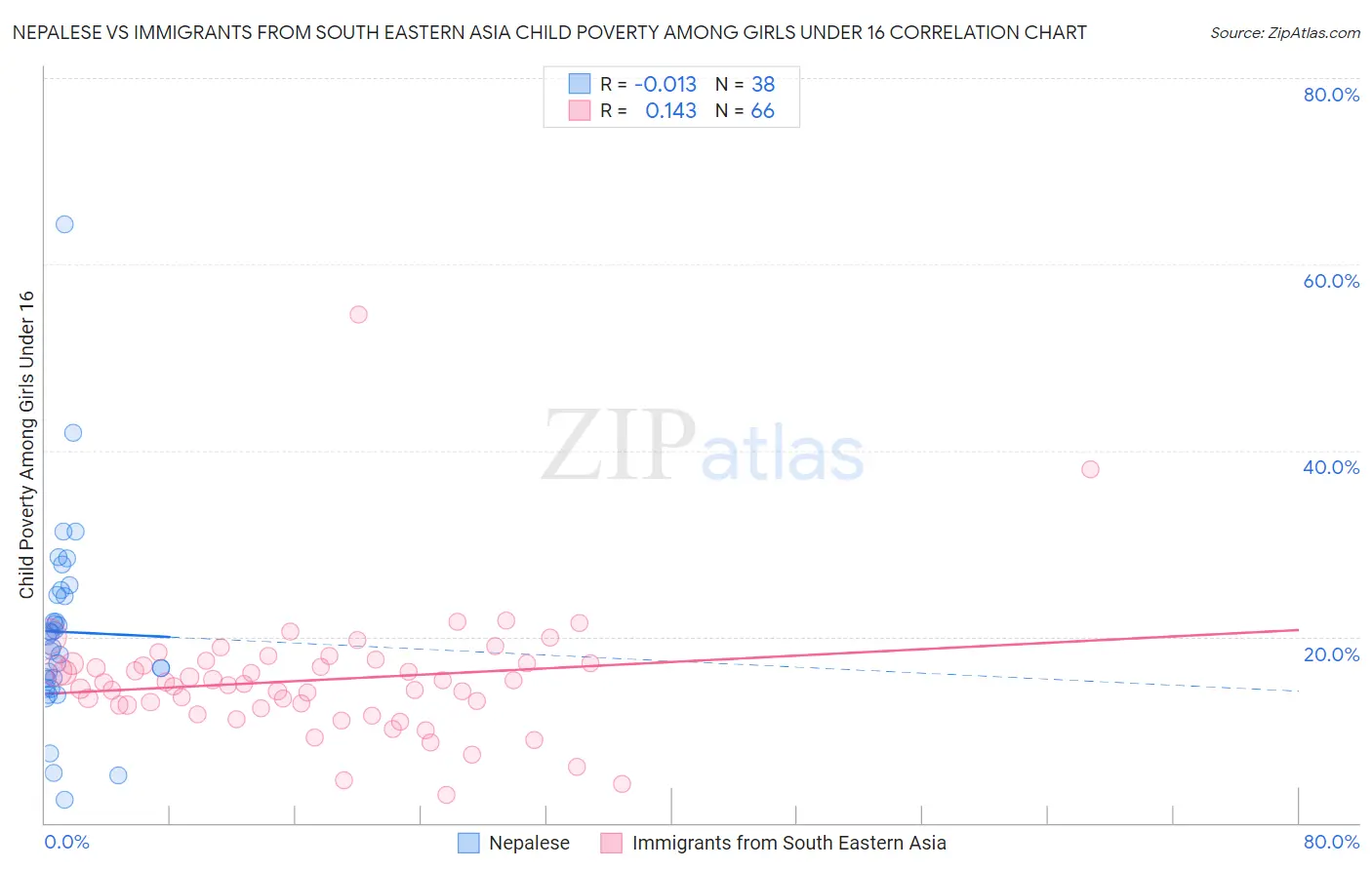 Nepalese vs Immigrants from South Eastern Asia Child Poverty Among Girls Under 16