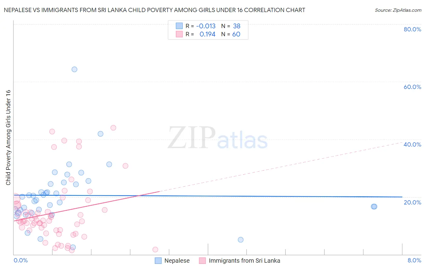 Nepalese vs Immigrants from Sri Lanka Child Poverty Among Girls Under 16