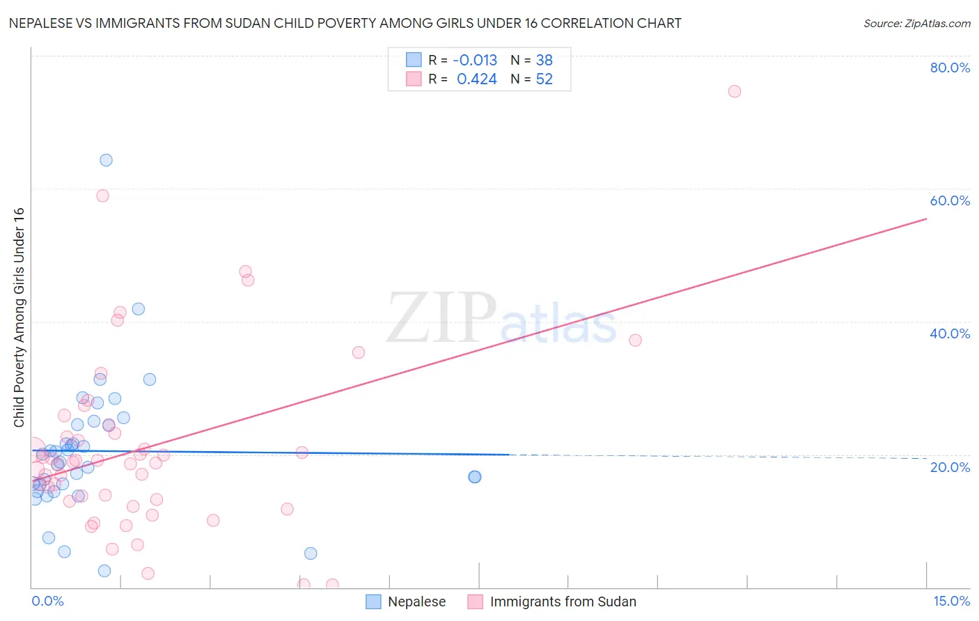 Nepalese vs Immigrants from Sudan Child Poverty Among Girls Under 16