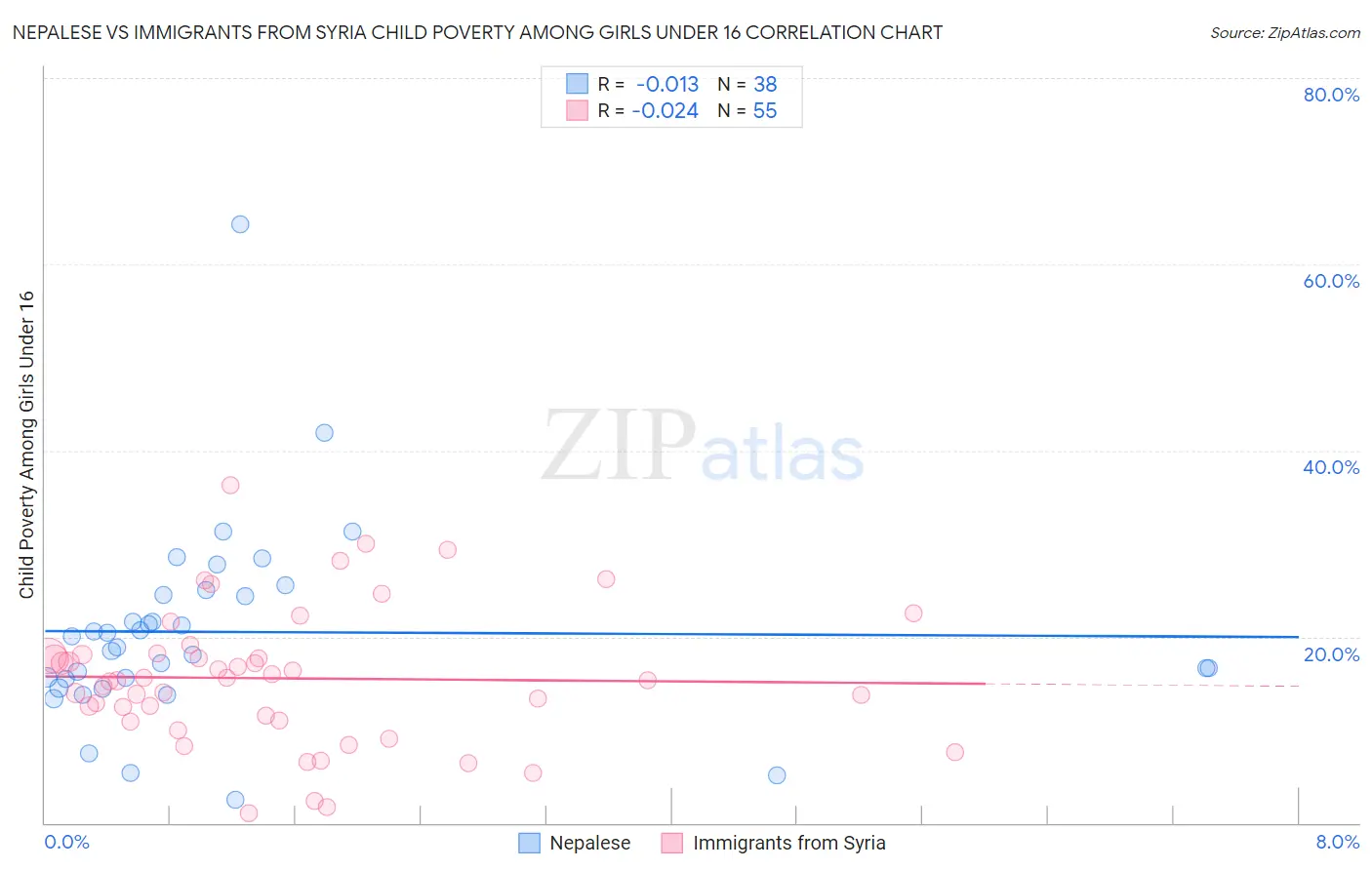 Nepalese vs Immigrants from Syria Child Poverty Among Girls Under 16