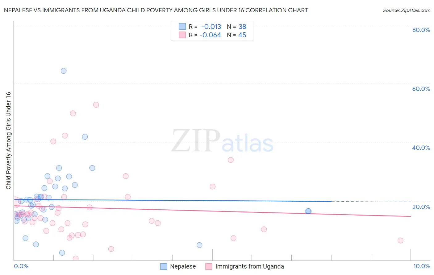 Nepalese vs Immigrants from Uganda Child Poverty Among Girls Under 16