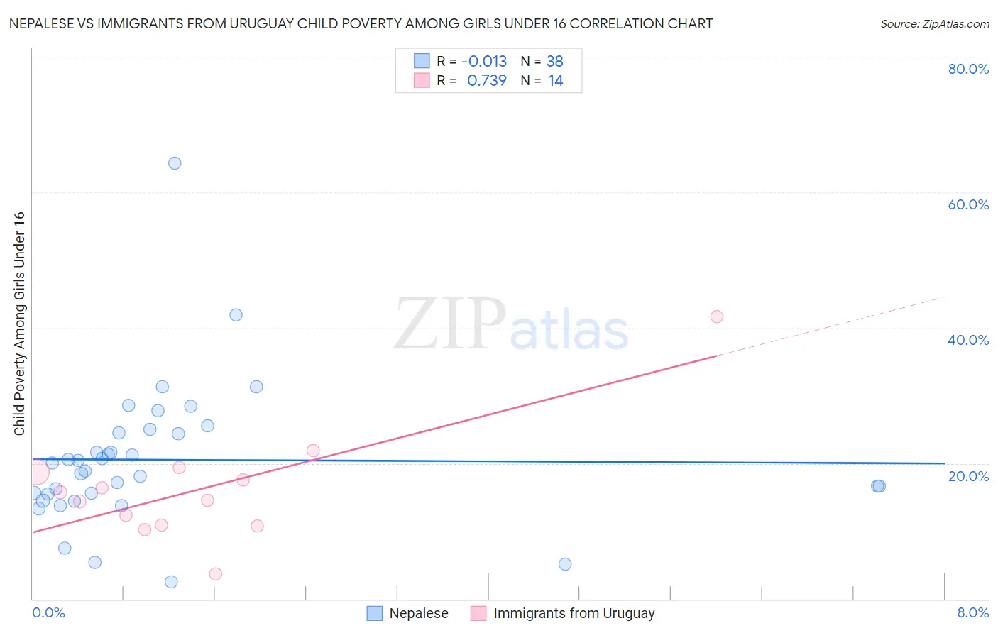 Nepalese vs Immigrants from Uruguay Child Poverty Among Girls Under 16