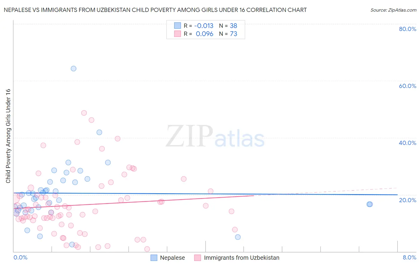 Nepalese vs Immigrants from Uzbekistan Child Poverty Among Girls Under 16