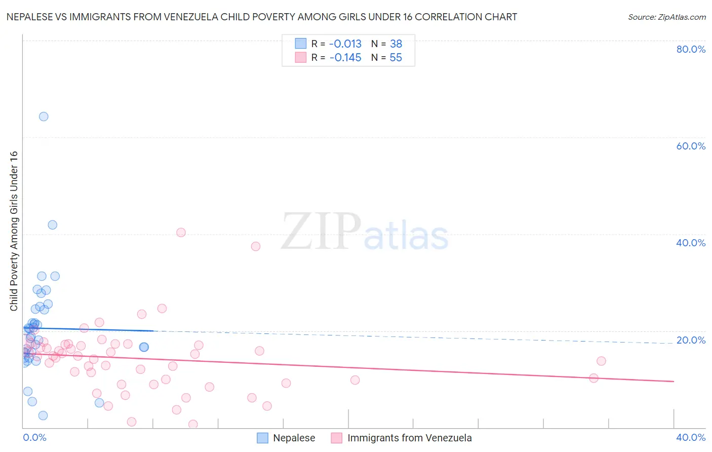 Nepalese vs Immigrants from Venezuela Child Poverty Among Girls Under 16