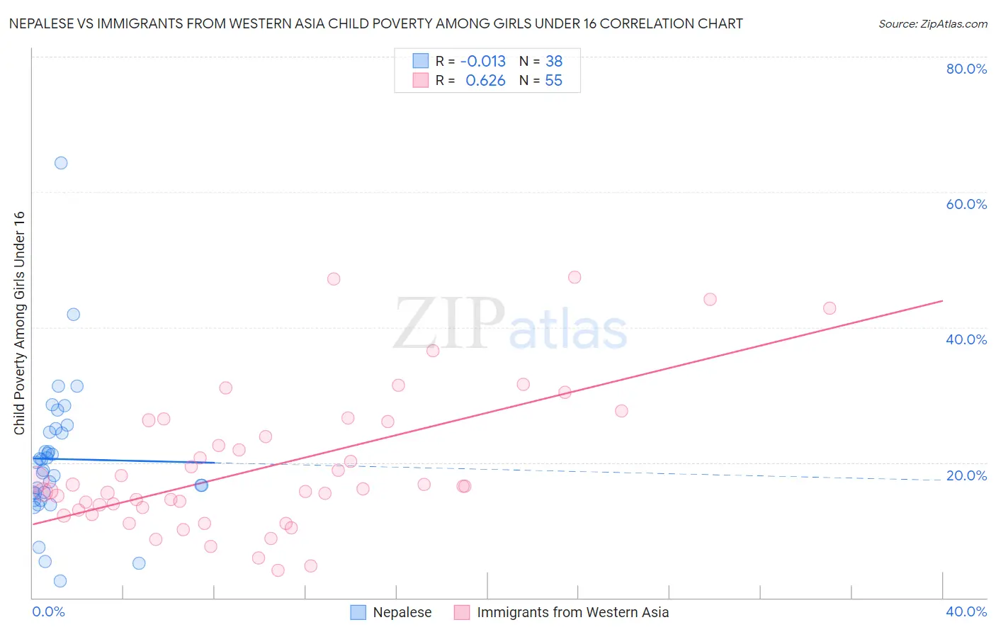 Nepalese vs Immigrants from Western Asia Child Poverty Among Girls Under 16
