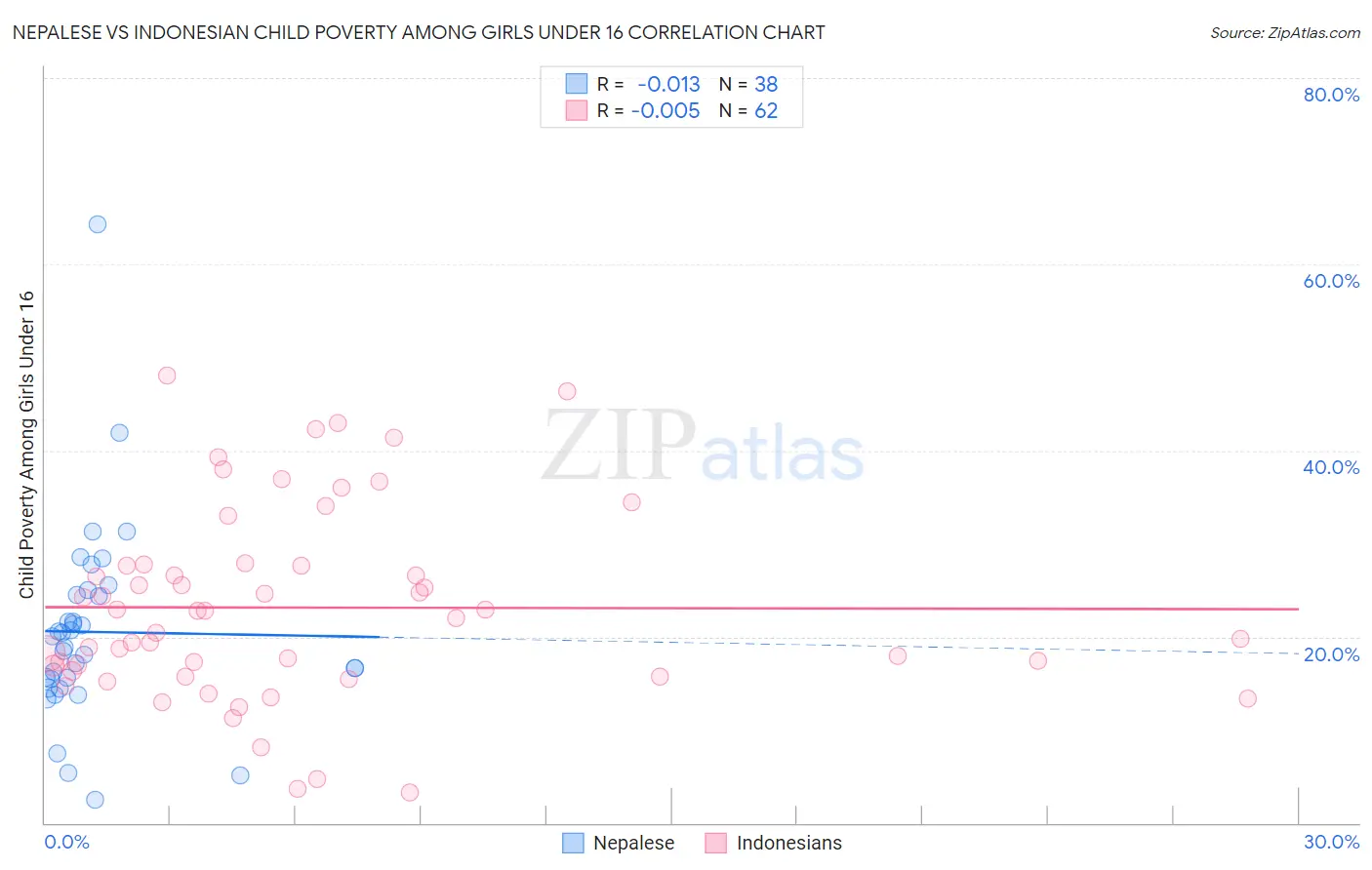 Nepalese vs Indonesian Child Poverty Among Girls Under 16