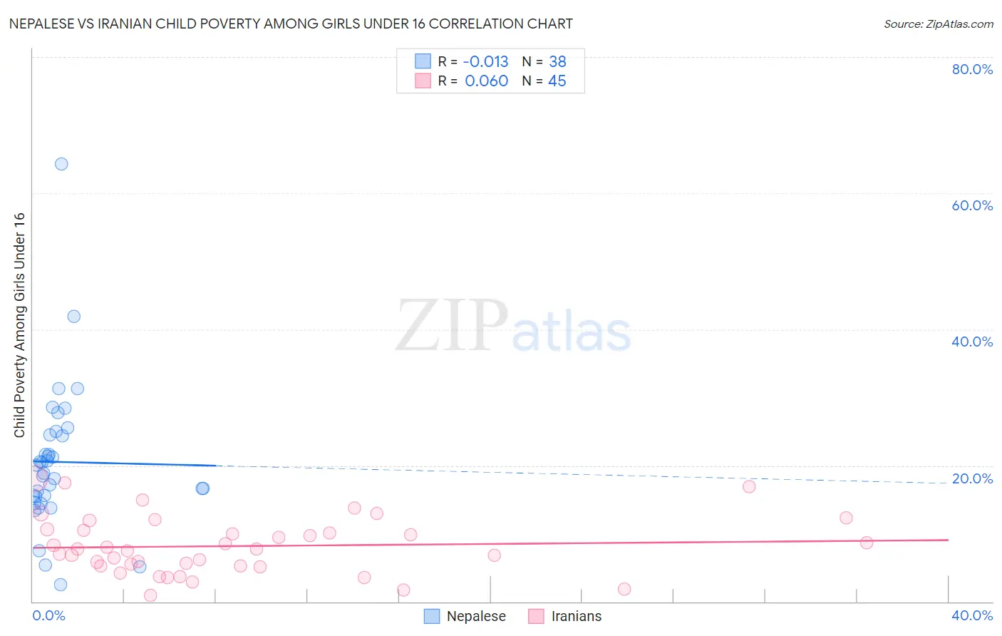 Nepalese vs Iranian Child Poverty Among Girls Under 16