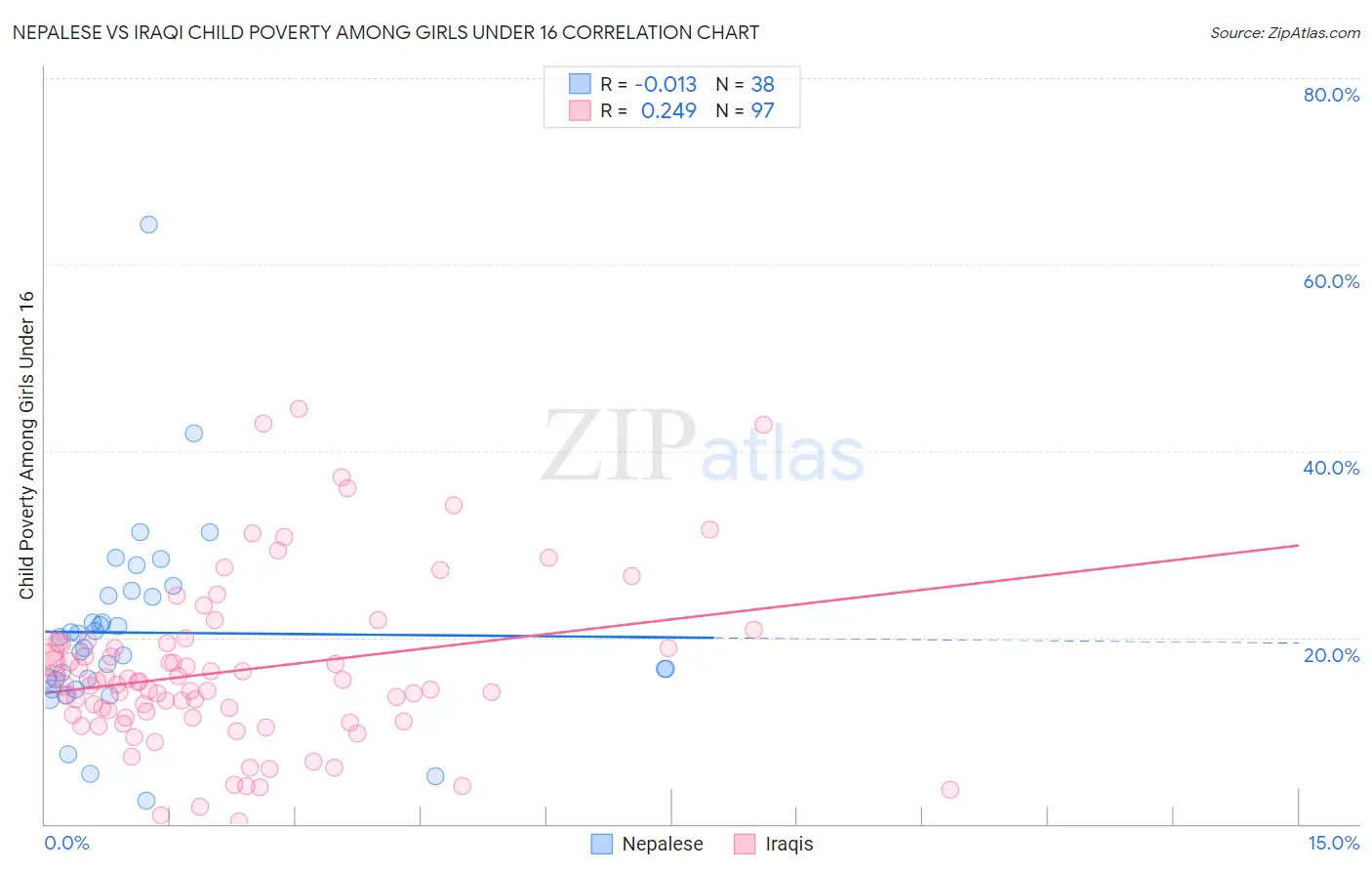 Nepalese vs Iraqi Child Poverty Among Girls Under 16