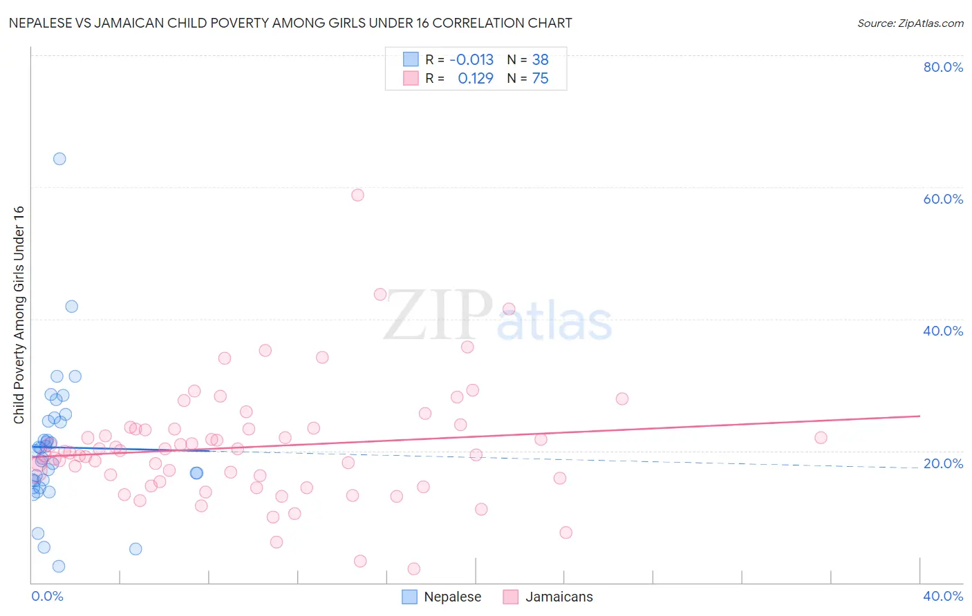 Nepalese vs Jamaican Child Poverty Among Girls Under 16