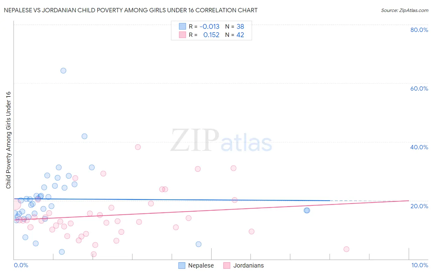 Nepalese vs Jordanian Child Poverty Among Girls Under 16
