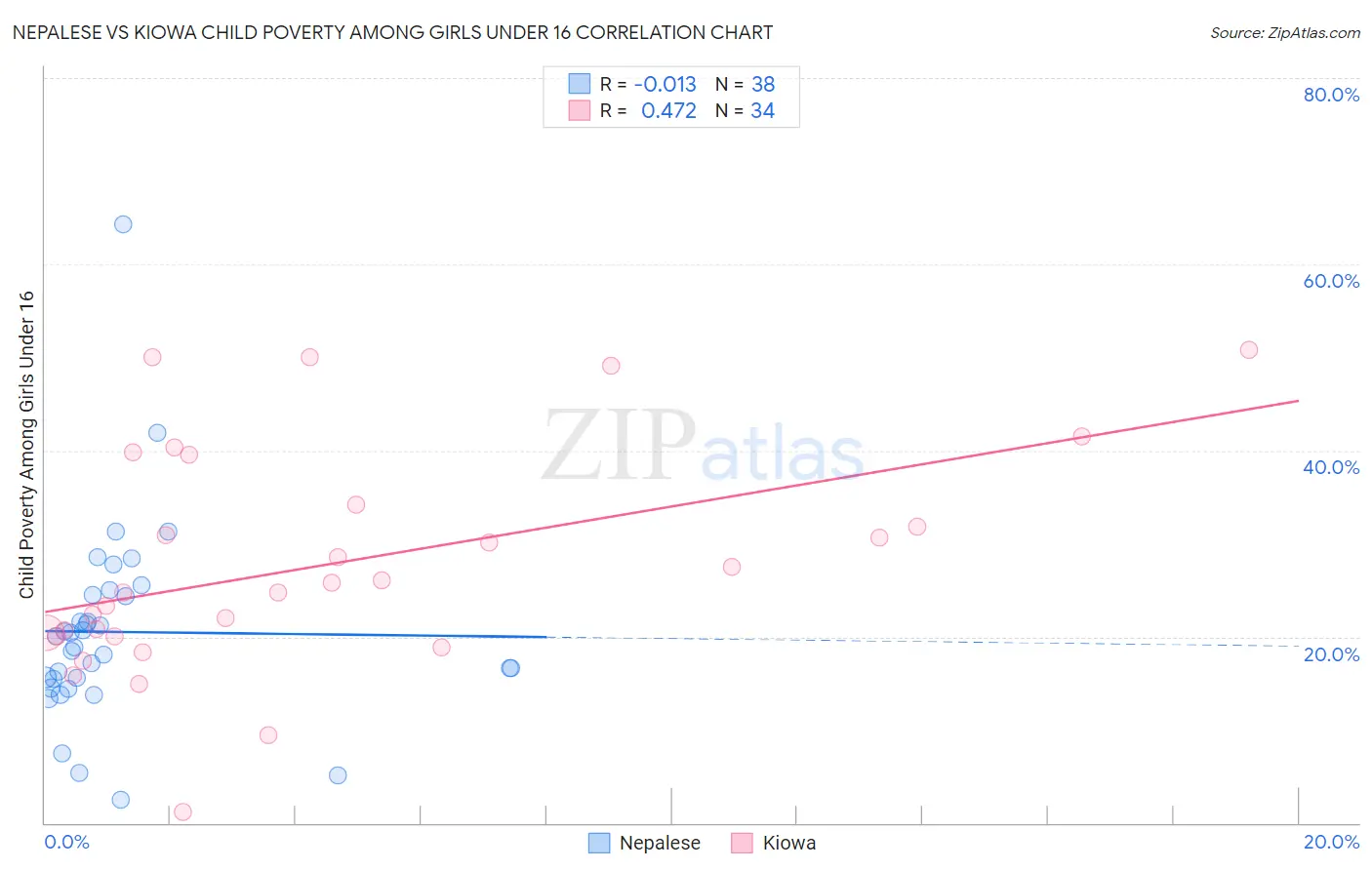 Nepalese vs Kiowa Child Poverty Among Girls Under 16