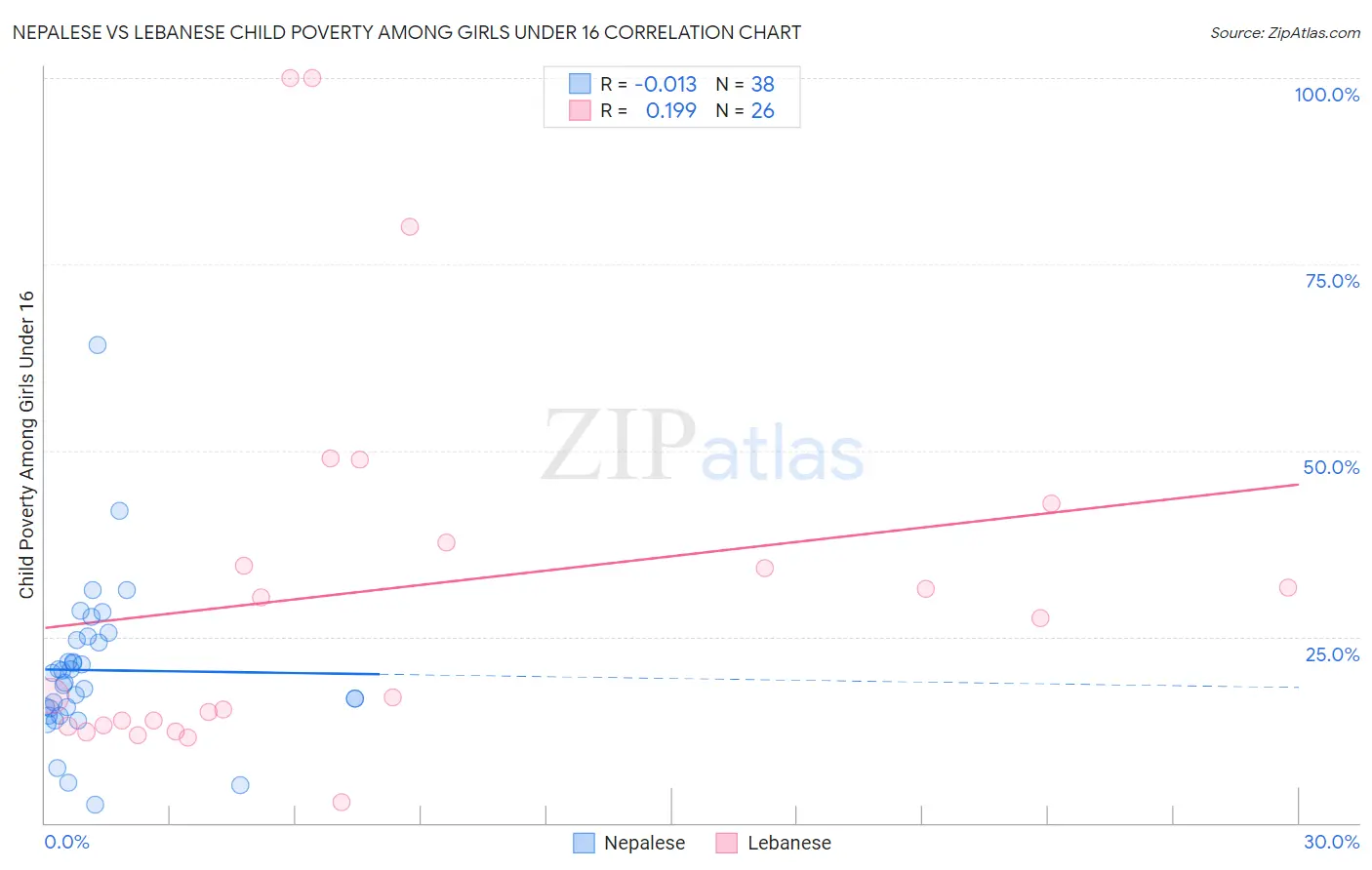 Nepalese vs Lebanese Child Poverty Among Girls Under 16