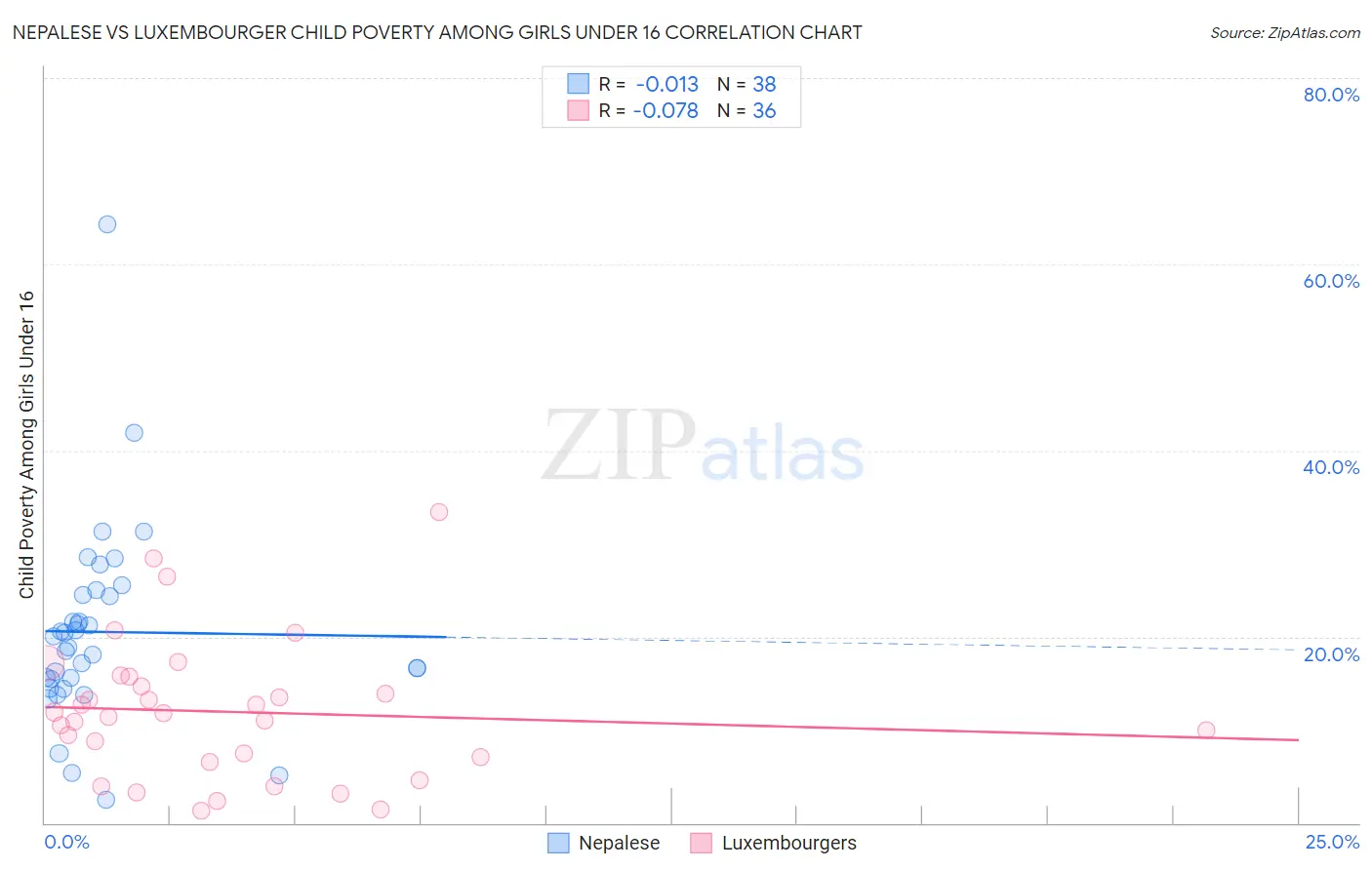 Nepalese vs Luxembourger Child Poverty Among Girls Under 16