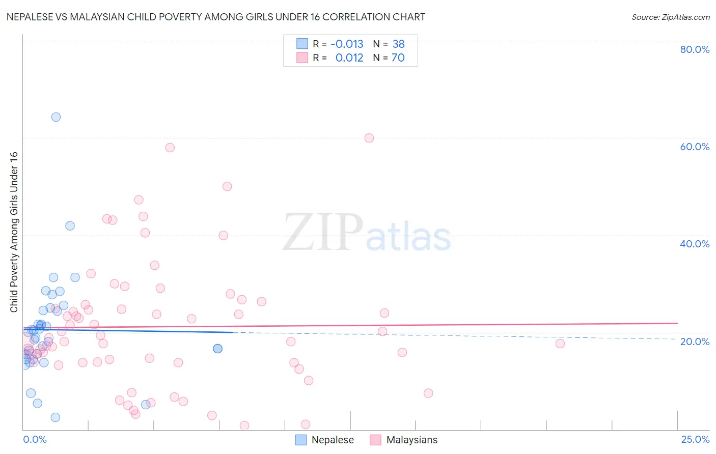 Nepalese vs Malaysian Child Poverty Among Girls Under 16