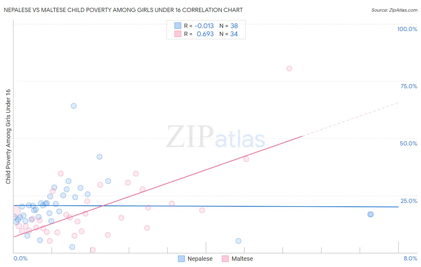 Nepalese vs Maltese Child Poverty Among Girls Under 16
