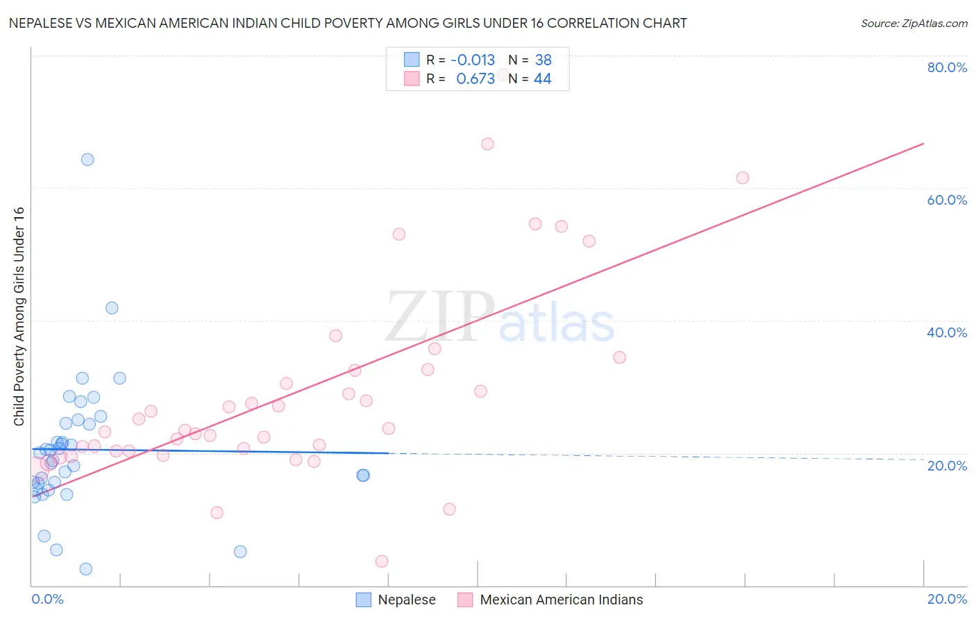 Nepalese vs Mexican American Indian Child Poverty Among Girls Under 16
