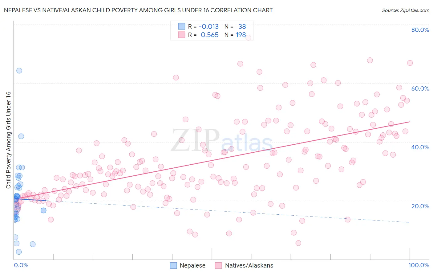 Nepalese vs Native/Alaskan Child Poverty Among Girls Under 16