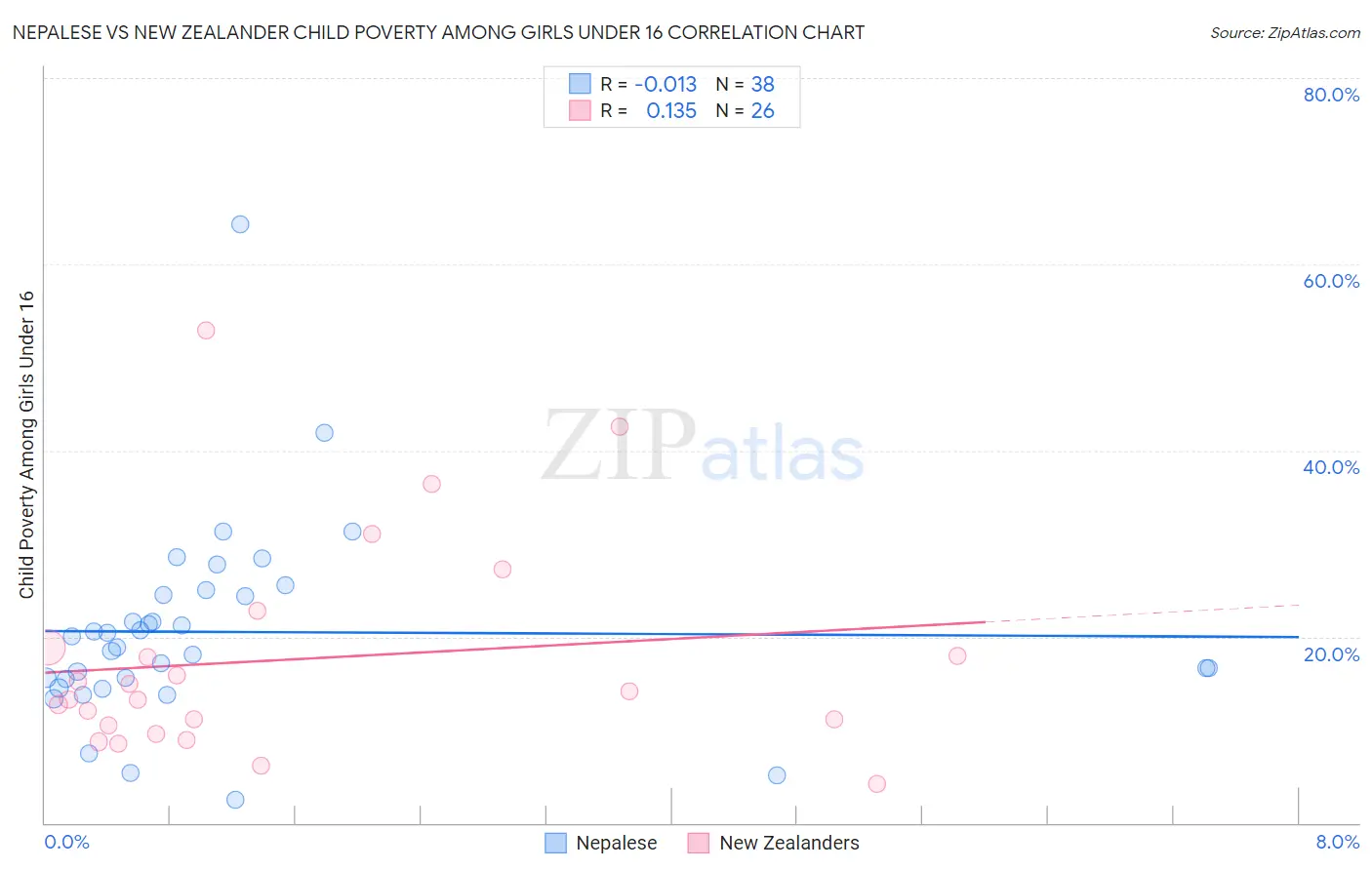 Nepalese vs New Zealander Child Poverty Among Girls Under 16