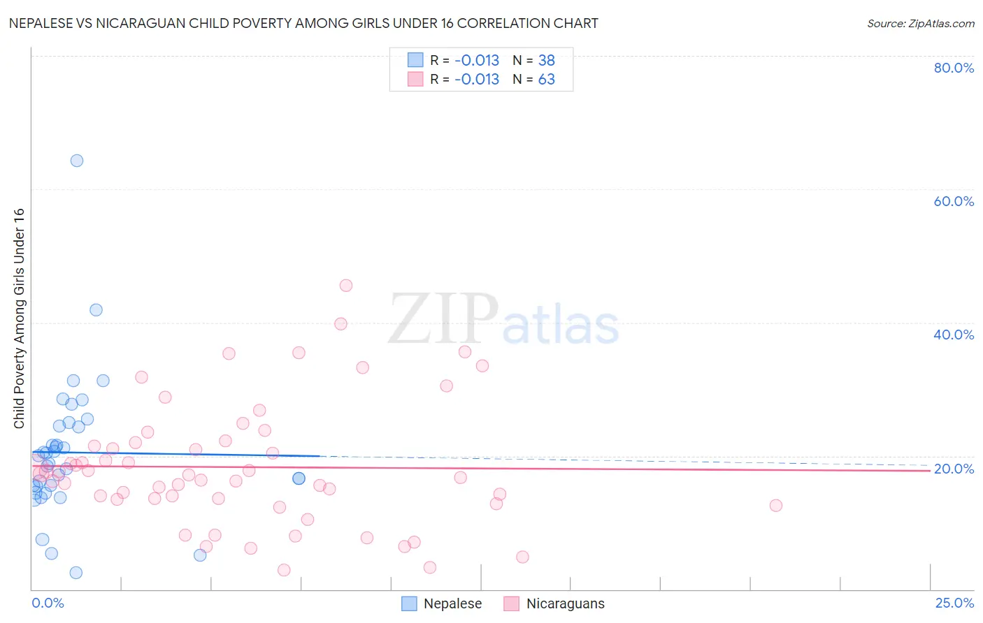 Nepalese vs Nicaraguan Child Poverty Among Girls Under 16