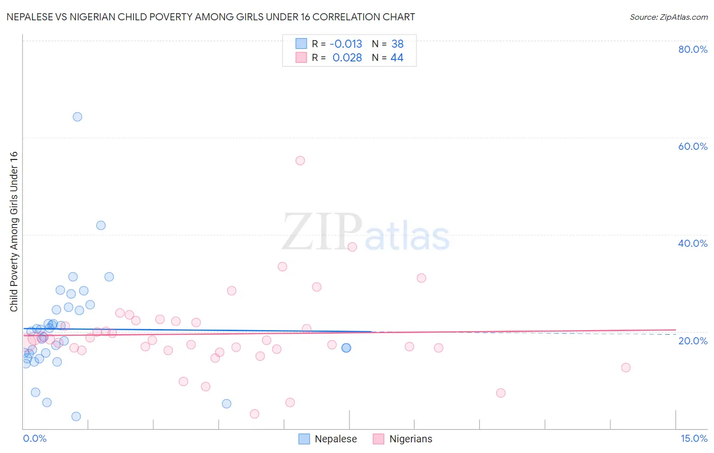 Nepalese vs Nigerian Child Poverty Among Girls Under 16