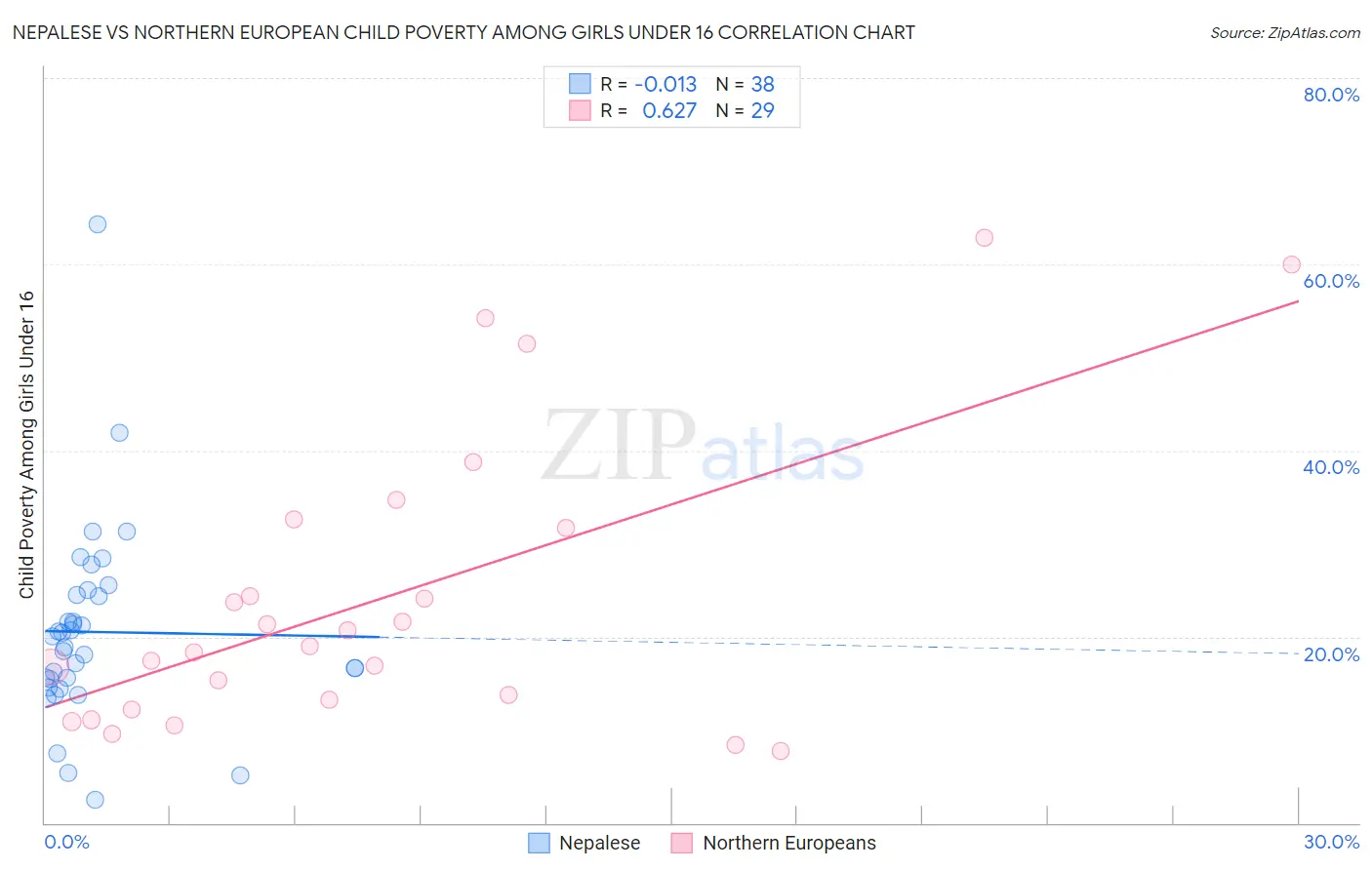 Nepalese vs Northern European Child Poverty Among Girls Under 16